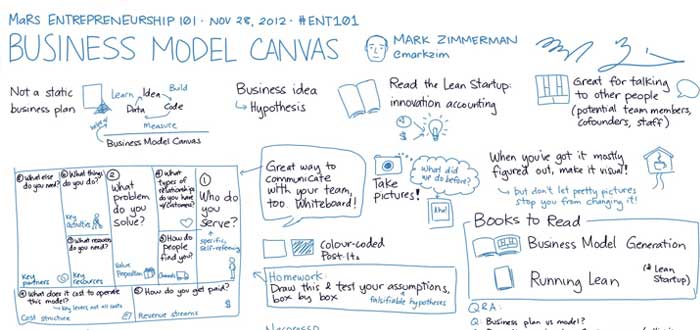 Esquema del modelo de negocios Canvas