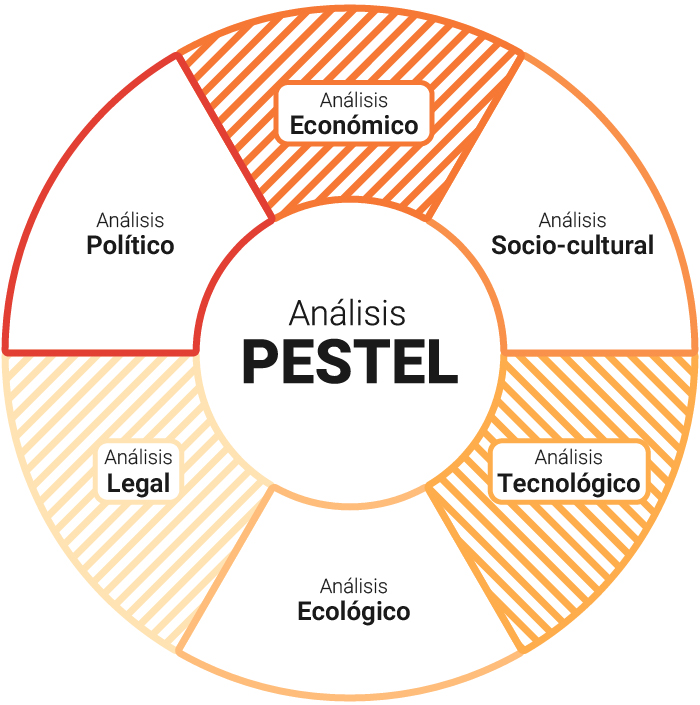 Análisis PESTEL | Entiende el entorno de tu empresa con esta matriz