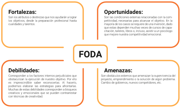 Matriz Dofa 📉 Qué Es Y Cómo Hacer Un Análisis Foda En Tu Empresa 2022 2328