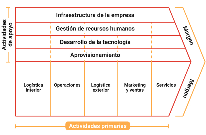 grafico-cadena-de-valor