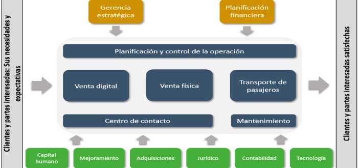 ejemplo de mapa de procesos de una empresa de servicios