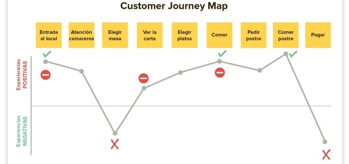 Ejemplo de mapa de experiencia del cliente