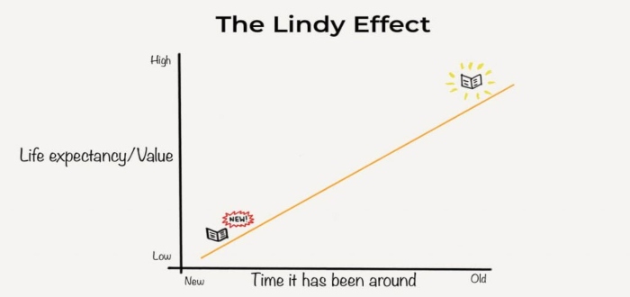 Efecto Lindy